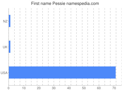 prenom Pessie