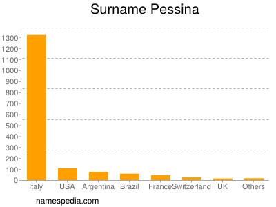 Familiennamen Pessina