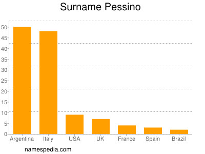 Familiennamen Pessino