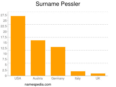 Familiennamen Pessler