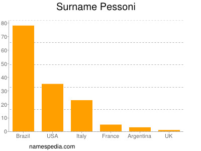 Familiennamen Pessoni