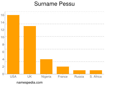 Surname Pessu
