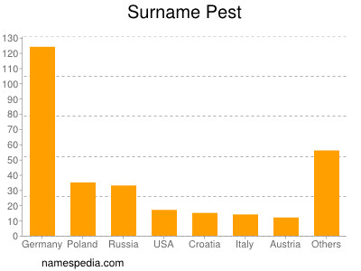 Familiennamen Pest