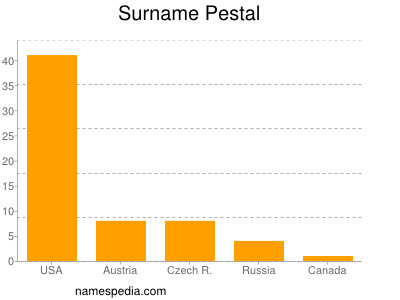 nom Pestal