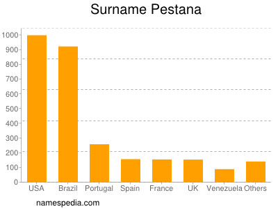 nom Pestana