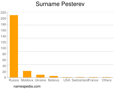 Surname Pesterev