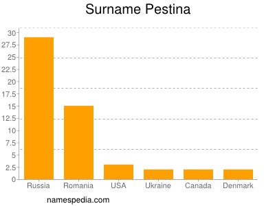 Familiennamen Pestina