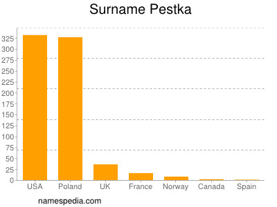 Familiennamen Pestka