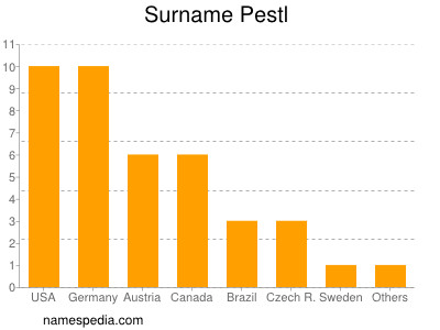 Surname Pestl