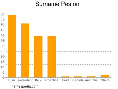 Familiennamen Pestoni