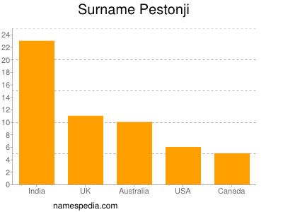 Familiennamen Pestonji