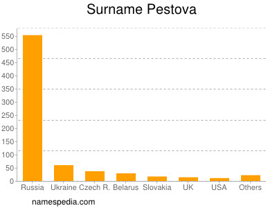 Familiennamen Pestova