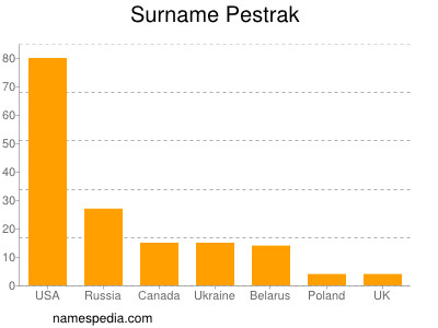 Surname Pestrak