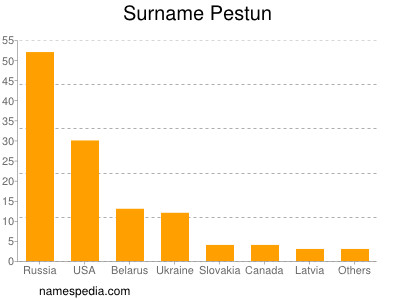 nom Pestun