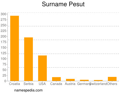 Surname Pesut