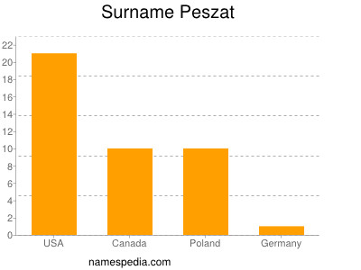 Familiennamen Peszat