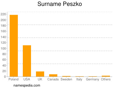 Familiennamen Peszko