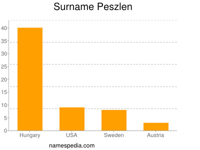 Surname Peszlen