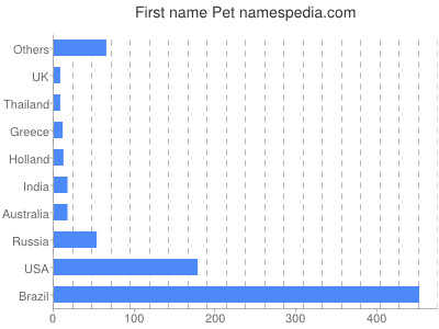 Vornamen Pet
