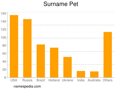 Familiennamen Pet