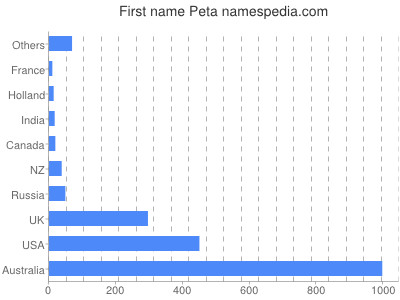 Vornamen Peta