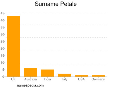 Familiennamen Petale