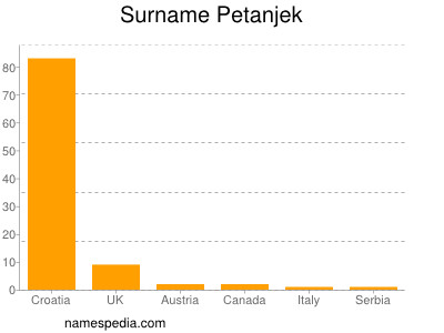 Surname Petanjek