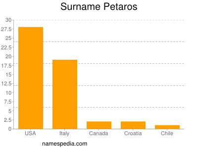 Surname Petaros