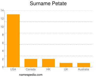 Familiennamen Petate