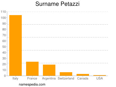 Familiennamen Petazzi