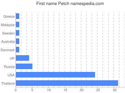 Given name Petch