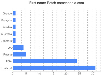 Vornamen Petch