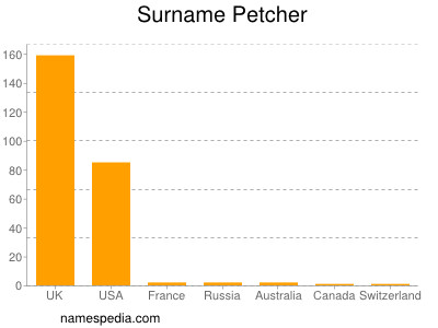 Familiennamen Petcher