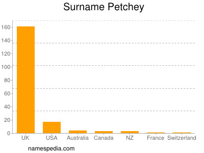 Familiennamen Petchey