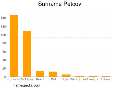Familiennamen Petcov