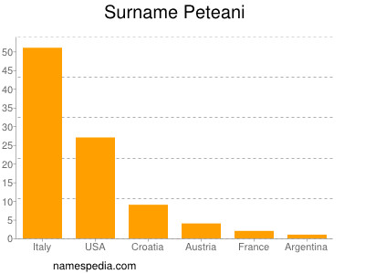 Familiennamen Peteani