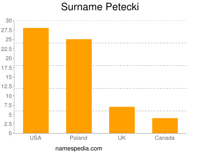 Familiennamen Petecki