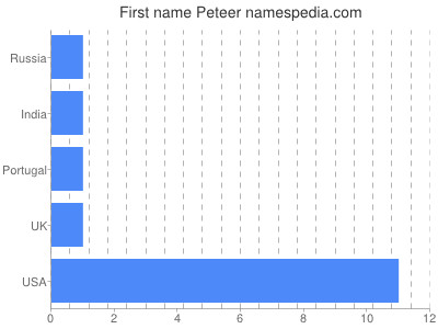 Vornamen Peteer