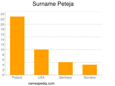 Surname Peteja