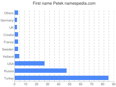 Vornamen Petek