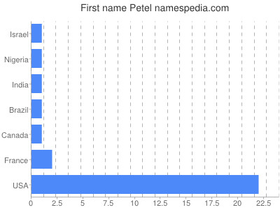 Given name Petel