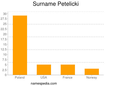 Familiennamen Petelicki