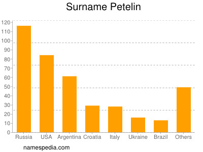 Surname Petelin