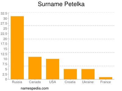 Familiennamen Petelka