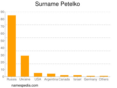 Familiennamen Petelko