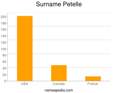 Familiennamen Petelle