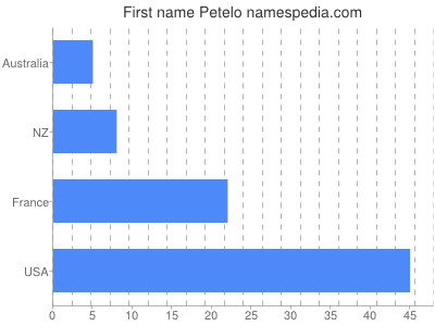 Vornamen Petelo