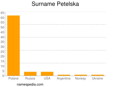 Familiennamen Petelska