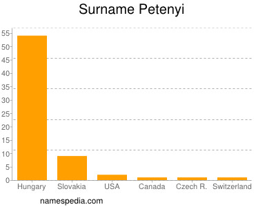 Familiennamen Petenyi