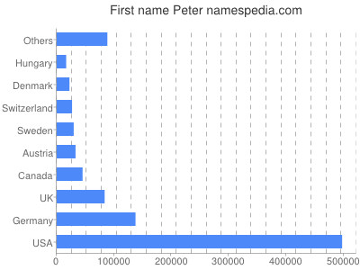 Vornamen Peter
